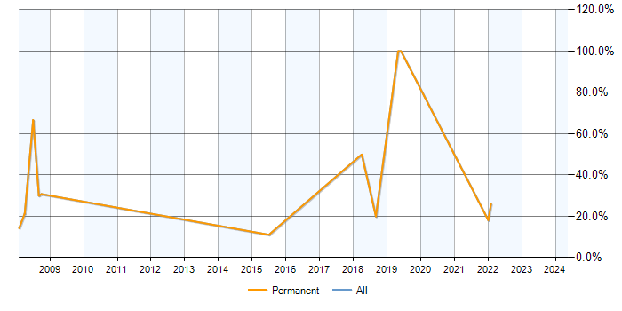 Job vacancy trend for Business Analysis in Ellesmere Port