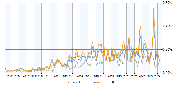 Job vacancy trend for Business Analytics in the UK excluding London