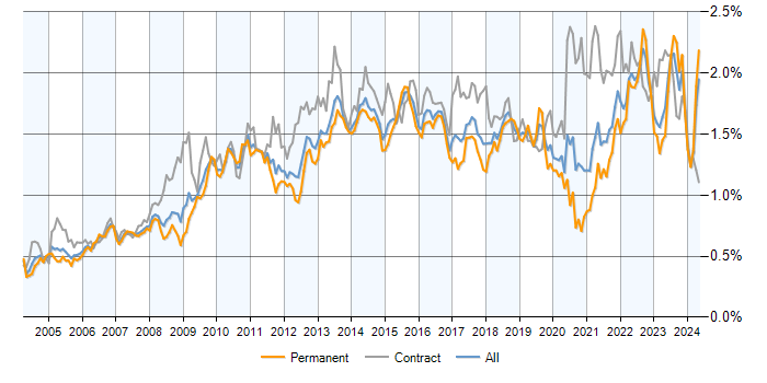 Job vacancy trend for Business Case in the UK excluding London