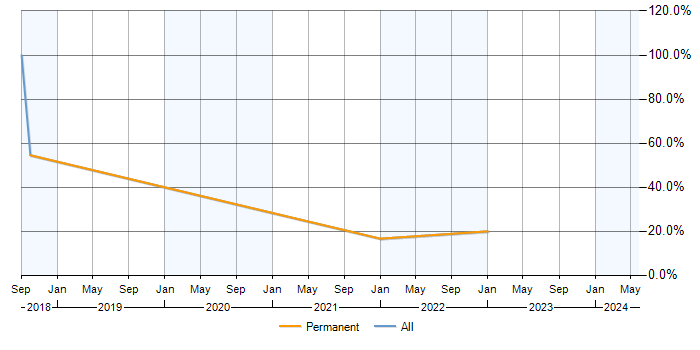 Job vacancy trend for Business Continuity in Birkenhead