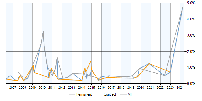 Job vacancy trend for Business Data Analyst in Milton Keynes