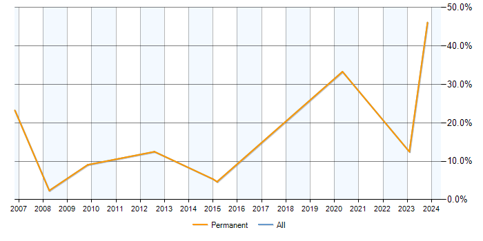 Job vacancy trend for Business Development in Andover