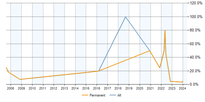 Job vacancy trend for Business Development in Nuneaton