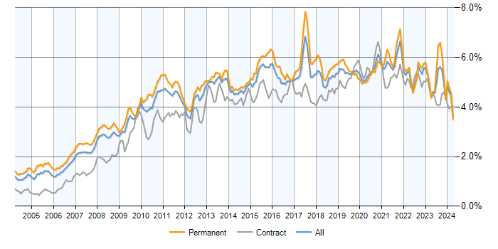 Job vacancy trend for Business Intelligence in the UK excluding London
