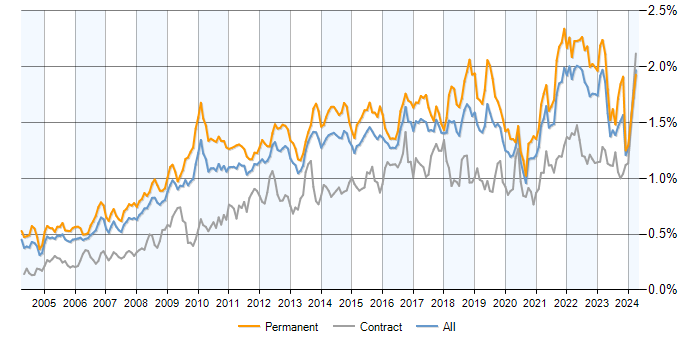 Job vacancy trend for Business Strategy in the UK excluding London