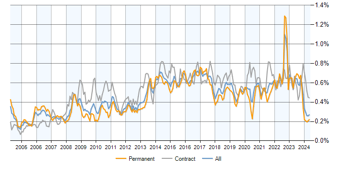 Job vacancy trend for Business Transformation in the UK excluding London