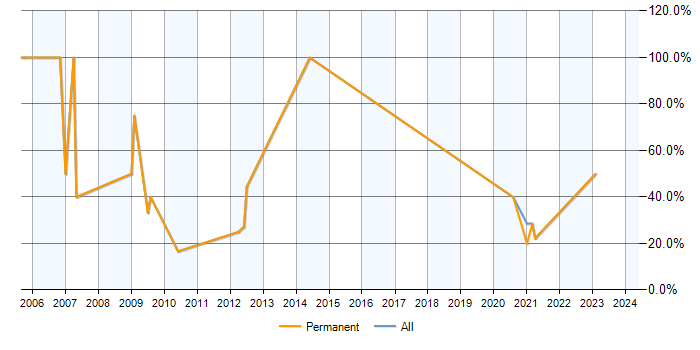 Job vacancy trend for C++ in the Scottish Borders