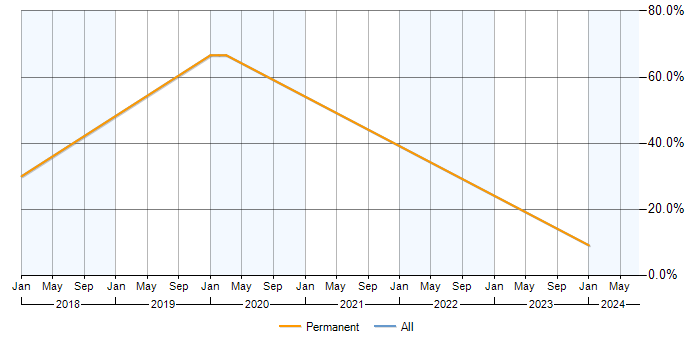 Job vacancy trend for C in Ferndown