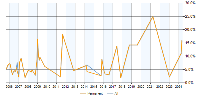 Job vacancy trend for C in Wolverhampton