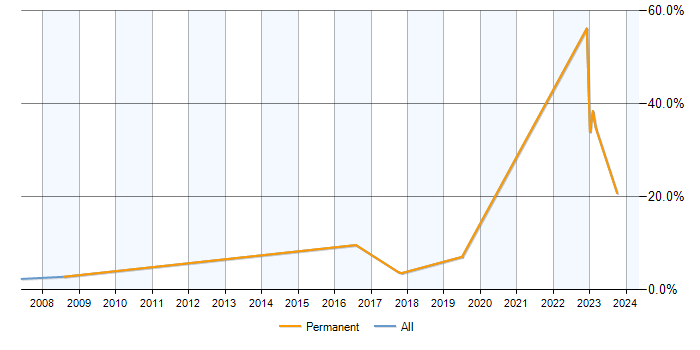 Job vacancy trend for CAD in Andover
