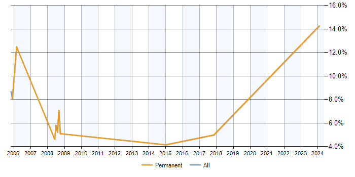 Job vacancy trend for CAD in Chertsey