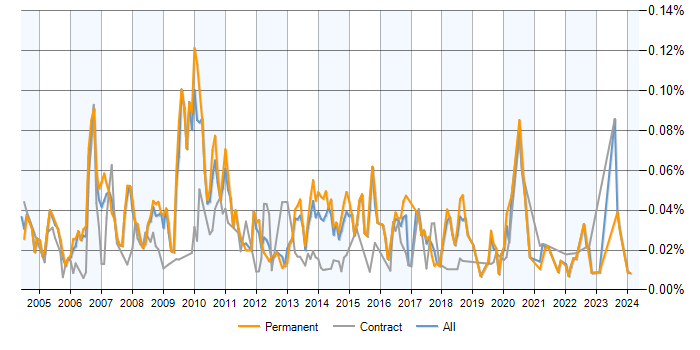 Job vacancy trend for Campaign Analysis in the UK excluding London