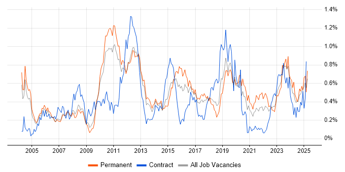 Job vacancy trend for Capacity Planning in Manchester