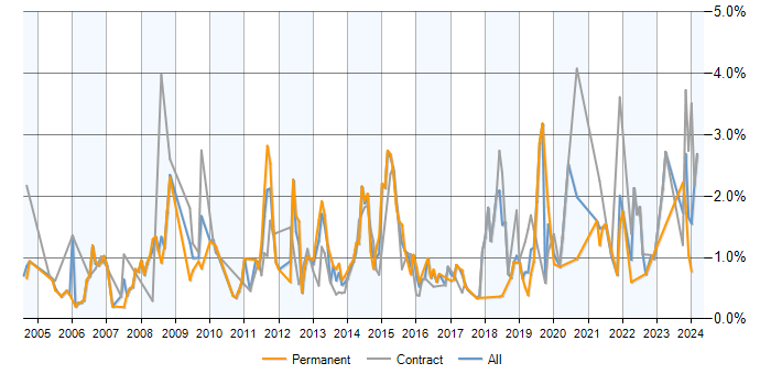 Job vacancy trend for Capacity Planning in Milton Keynes