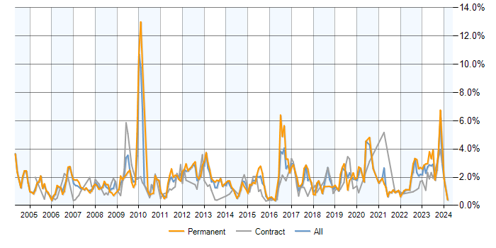 Job vacancy trend for CCNA in Milton Keynes