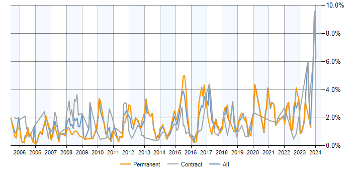 Job vacancy trend for CCNP in Milton Keynes