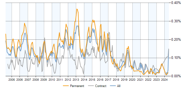 Job vacancy trend for CCSE in the UK excluding London