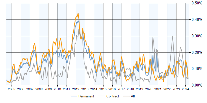 Job vacancy trend for CCSP in the UK excluding London