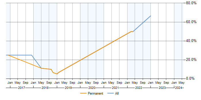 Job vacancy trend for CentOS in Bridgend