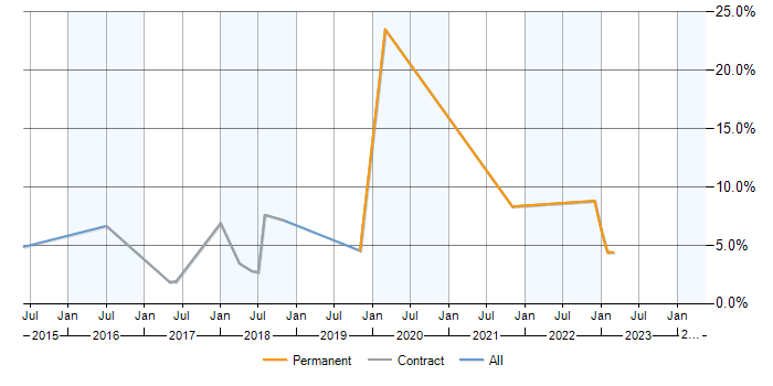 Job vacancy trend for CentOS in Preston
