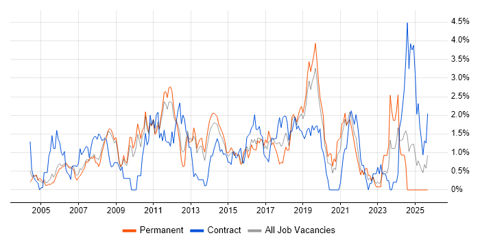 Job vacancy trend for Change Control in Bedfordshire