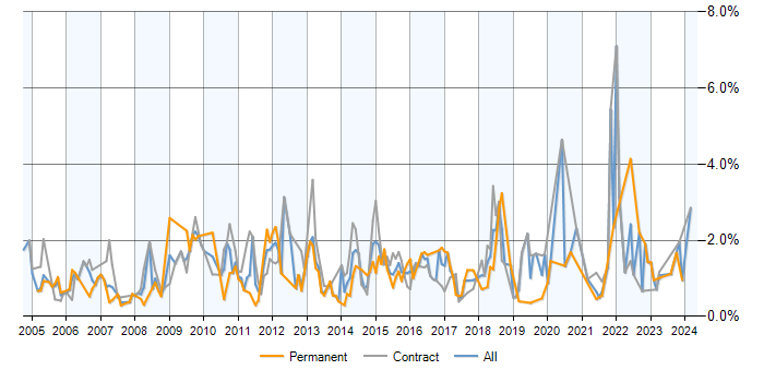 Job vacancy trend for Change Control in Milton Keynes