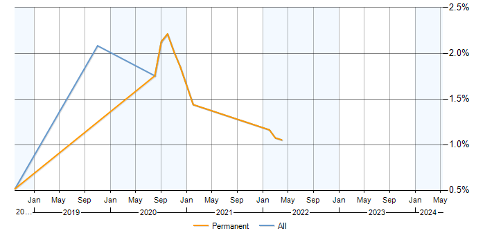 Job vacancy trend for Change Data Capture in Northamptonshire