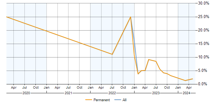 Job vacancy trend for CI/CD in Bridgend