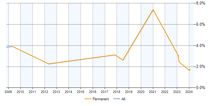 Job vacancy trend for CIMA in Preston