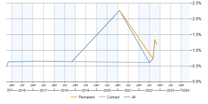 Job vacancy trend for CISMP in Milton Keynes