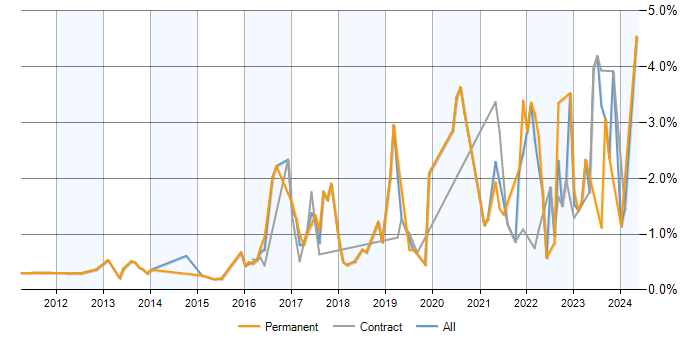 Job vacancy trend for Clean Code in Milton Keynes