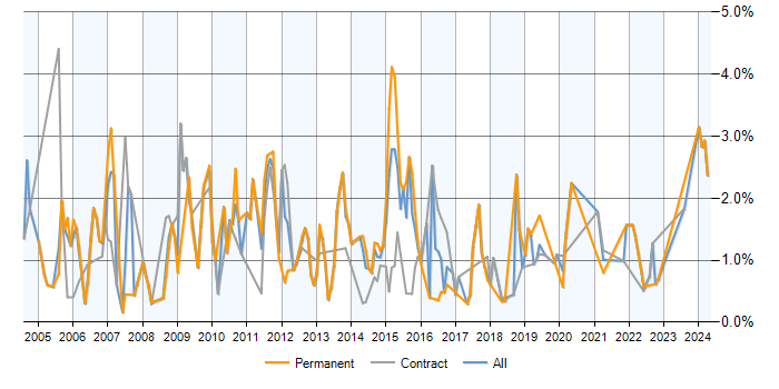 Job vacancy trend for Client/Server in Milton Keynes