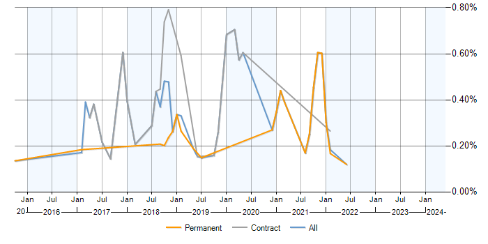 Job vacancy trend for CloudFront in Berkshire