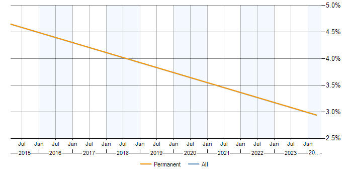 Job vacancy trend for CMDB in Bridgend