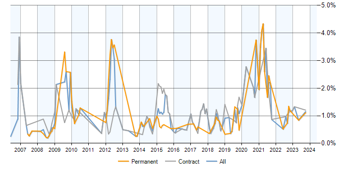 Job vacancy trend for CMDB in Milton Keynes