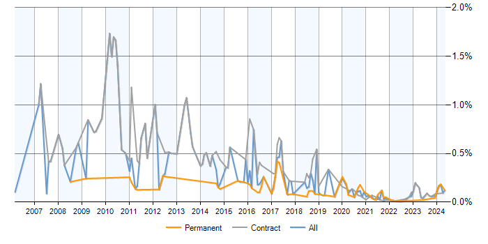 CMS Developer trend for jobs with a WFH option