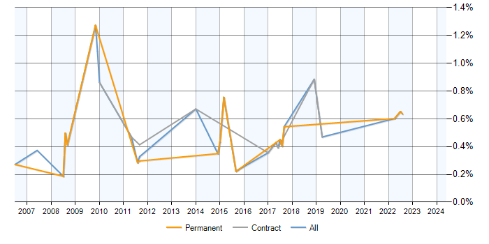 Job vacancy trend for Content Development in Milton Keynes