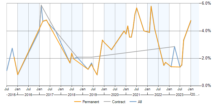 Job vacancy trend for Continuous Deployment in Cheltenham