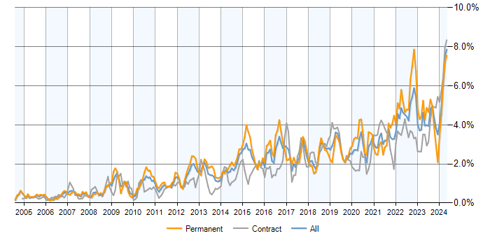 Job vacancy trend for Continuous Improvement in Berkshire