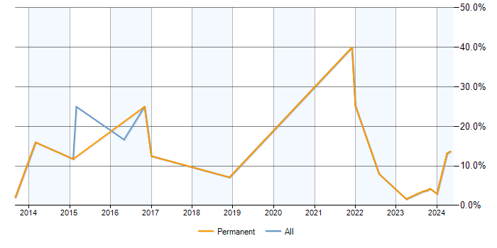 Job vacancy trend for Continuous Improvement in Bridgend