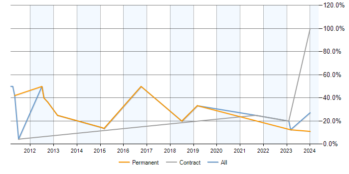 Job vacancy trend for Continuous Improvement in Gosport