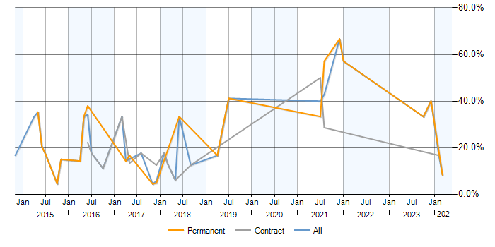 Job vacancy trend for Continuous Improvement in Kidlington