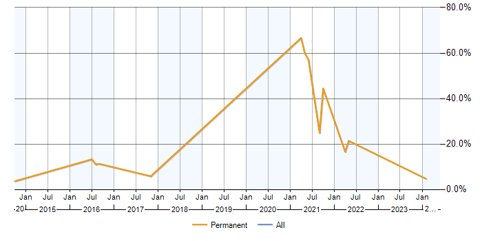 Job vacancy trend for Continuous Improvement in Surbiton