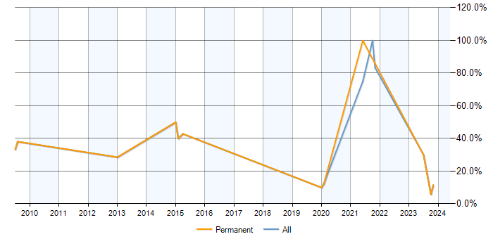 Job vacancy trend for Continuous Improvement in Wellingborough