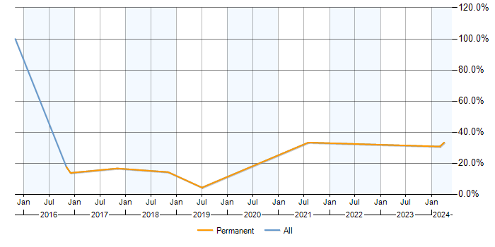 Job vacancy trend for Continuous Integration in Haywards Heath