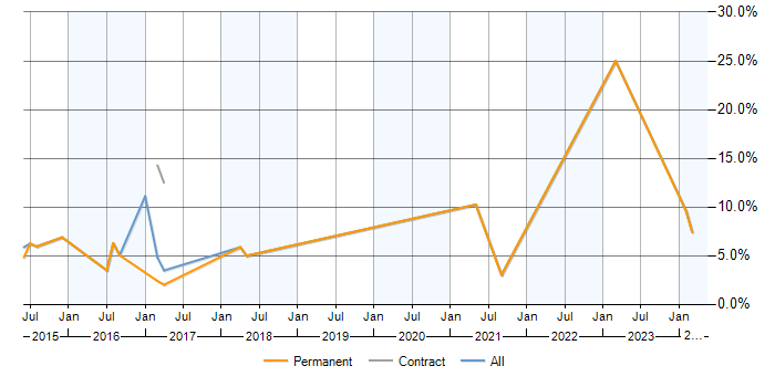 Job vacancy trend for Contract Negotiation in Cornwall