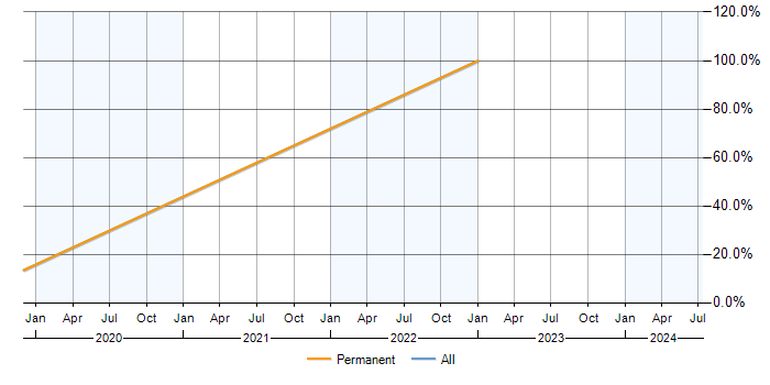 Job vacancy trend for Conversion Rate Optimisation in Havant