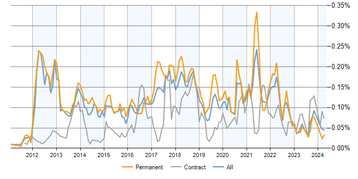 Job vacancy trend for CQRS in the UK excluding London