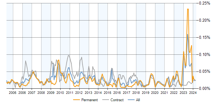 Job vacancy trend for Credit Risk Modelling in the UK