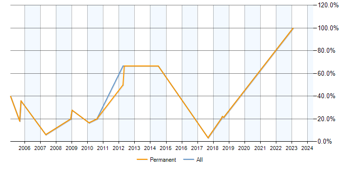 Job vacancy trend for CRM in Ascot